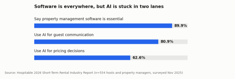 Bar chart from Hospitable's host survey: 89.9% call property management software essential, while AI use concentrates in guest communication at 80.9% and pricing at 62.6%