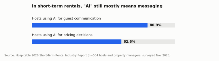 Bar chart showing 80.9% of hosts use AI for guest communication and 62.6% for pricing decisions, with AI adoption concentrated in messaging