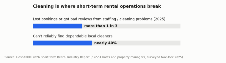 Bar chart showing more than 1 in 3 hosts lost bookings or got bad reviews from staffing and cleaning problems in 2025, and nearly 40% cannot reliably find dependable local cleaners
