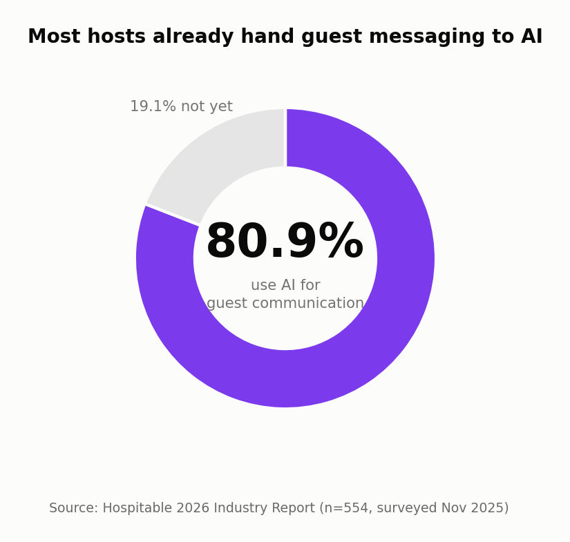 Donut chart from Hospitable's 2026 host survey: 80.9% of hosts already use AI for guest communication and 19.1% do not yet