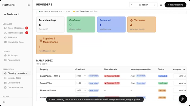 A new synced booking appears as a pending cleaning task for Palm Grove Studio under cleaner Maria Lopez, ticking total cleanings to 6 and same-day turnovers to 4