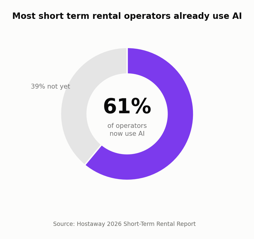 Donut chart: 61% of short term rental operators now use AI, per Hostaway's 2026 report