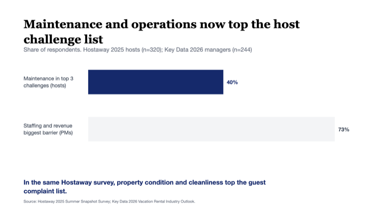 Four in ten hosts rank property maintenance a top three challenge, and 73 percent of managers call staffing and revenue pressure their biggest barrier