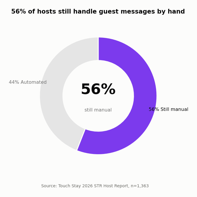 Donut chart from Touch Stay's 2026 host survey showing 56% of hosts still handle guest messages by hand