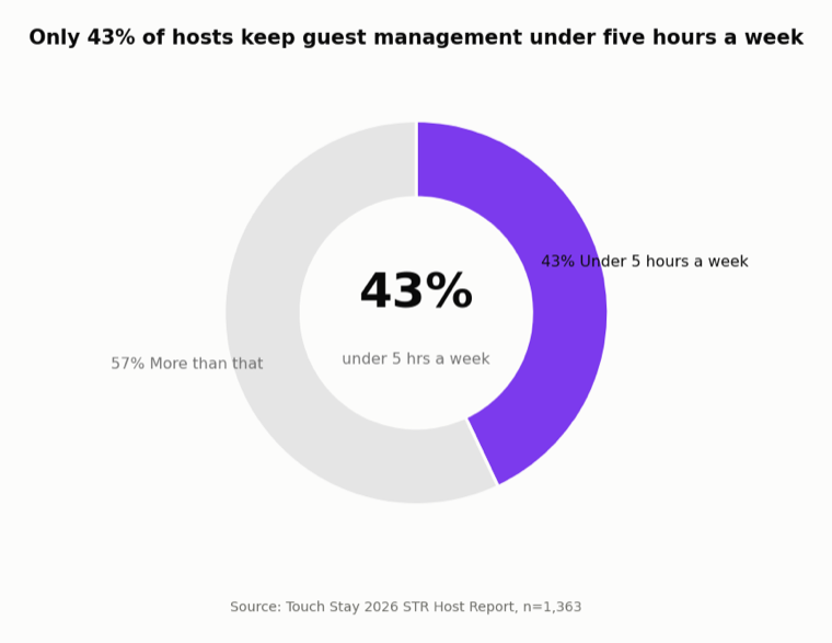 Donut chart showing only 43% of hosts keep guest management under five hours a week, based on Touch Stay's 2026 survey