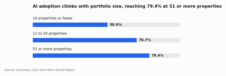Bar chart from Hostaway's 2026 report showing AI adoption rising from 50.9% at small portfolios to 79.4% at 51 or more properties