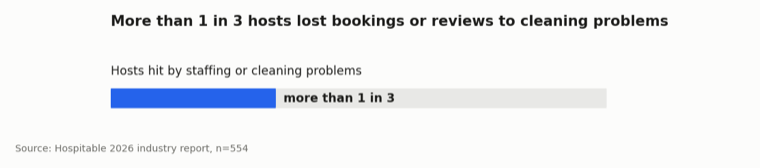 Bar chart from Hospitable's 2026 report showing more than 1 in 3 hosts lost bookings or reviews to cleaning problems