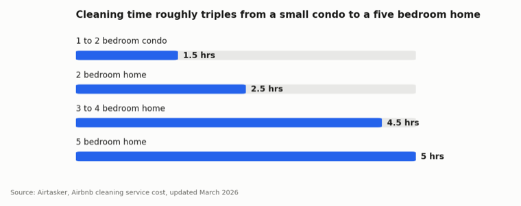 Bar chart of Airtasker 2026 benchmarks showing cleaning time rising from 1.5 hours for a small condo to 5 hours for a five bedroom home