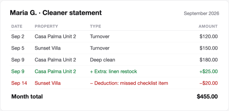 A cleaner's monthly statement with per clean lines, a tracked extra, a deduction, and the month total
