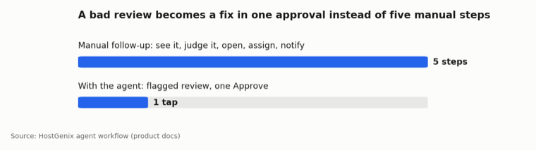 Bar chart comparing five manual follow-up steps against one approval with the agent