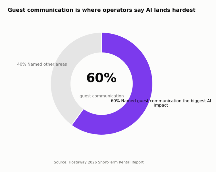 Donut chart from Hostaway's 2026 report showing 60% of operators named guest communication the biggest AI impact area